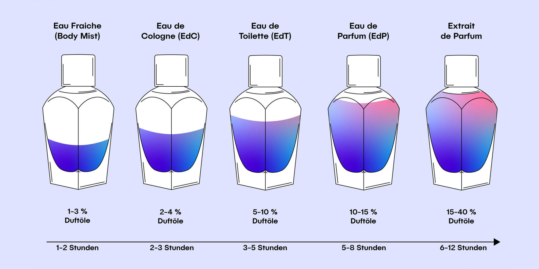 Unterschiede Parfum, Eau de Parfum, Eau de Toilette & Eau de Cologne